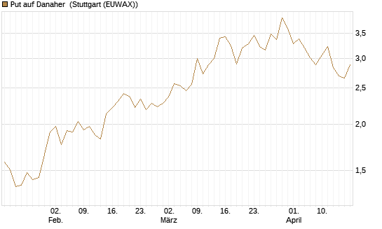 Put auf Danaher [Vontobel] Chart
