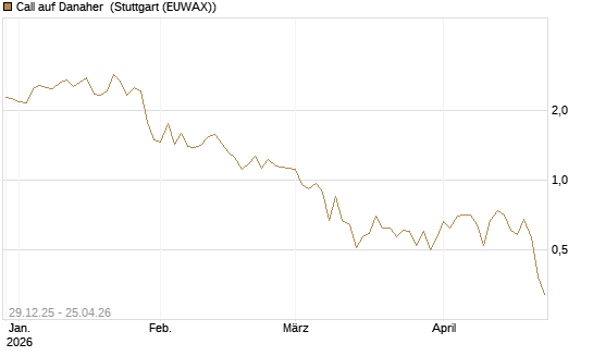 Call auf Danaher [Vontobel] Chart