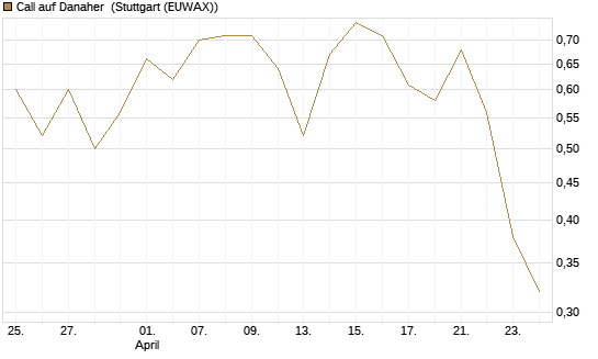 Call auf Danaher [Vontobel] Chart