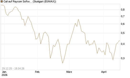 Call auf Paycom Software [Vontobel] Chart