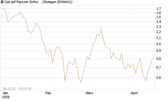 Call auf Paycom Software [Vontobel] Chart
