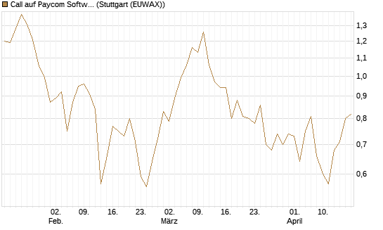Call auf Paycom Software [Vontobel] Chart