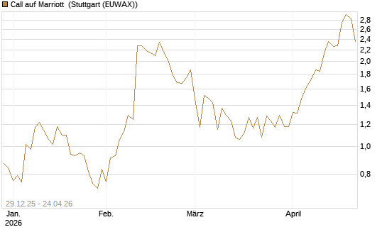 Call auf Marriott [Vontobel] Chart