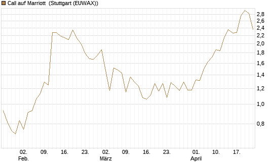 Call auf Marriott [Vontobel] Chart