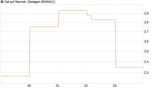 Call auf Marriott [Vontobel] Chart