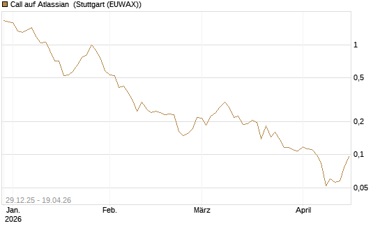 Call auf Atlassian [Vontobel] Chart