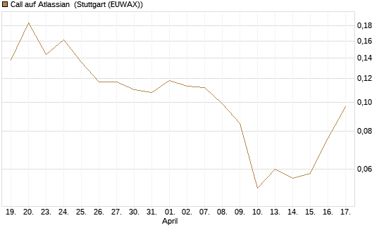 Call auf Atlassian [Vontobel] Chart
