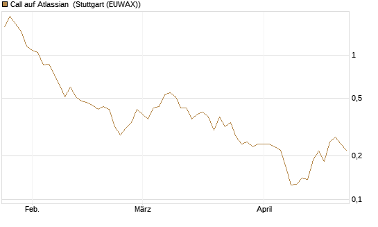 Call auf Atlassian [Vontobel] Chart