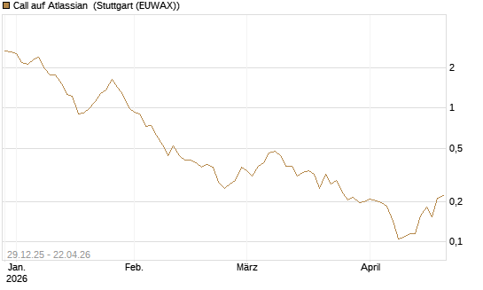 Call auf Atlassian [Vontobel] Chart