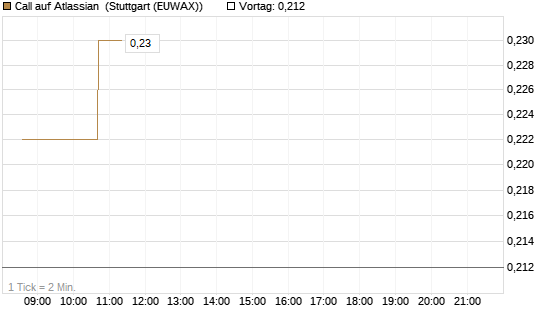 Call auf Atlassian [Vontobel] Chart