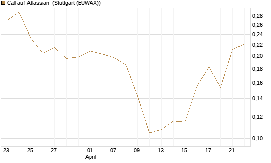 Call auf Atlassian [Vontobel] Chart
