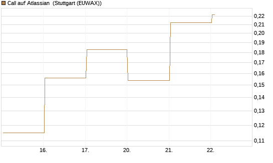 Call auf Atlassian [Vontobel] Chart