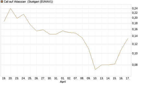 Call auf Atlassian [Vontobel] Chart