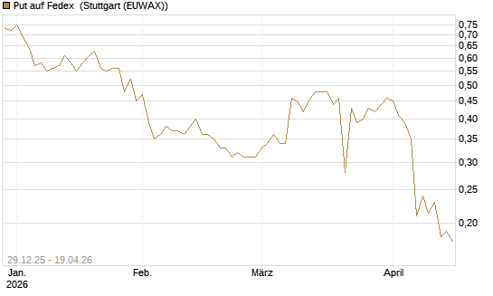 Put auf Fedex [Vontobel] Chart