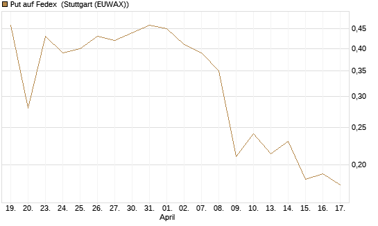 Put auf Fedex [Vontobel] Chart