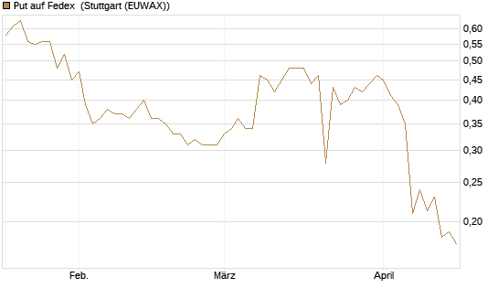 Put auf Fedex [Vontobel] Chart