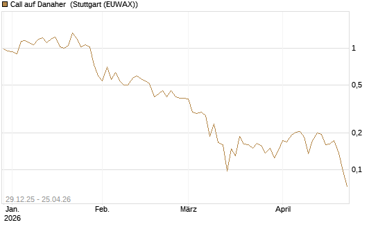 Call auf Danaher [Vontobel] Chart