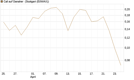 Call auf Danaher [Vontobel] Chart