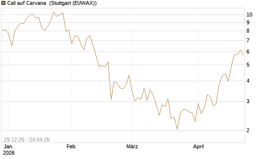 Call auf Carvana [Vontobel] Chart