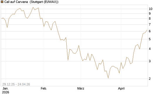 Call auf Carvana [Vontobel] Chart