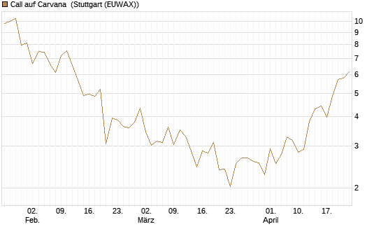 Call auf Carvana [Vontobel] Chart