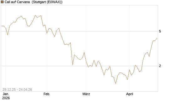 Call auf Carvana [Vontobel] Chart