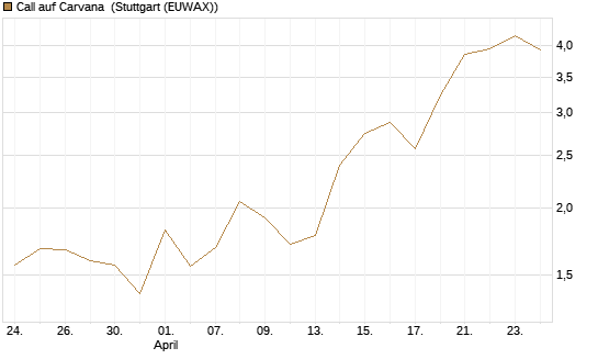 Call auf Carvana [Vontobel] Chart