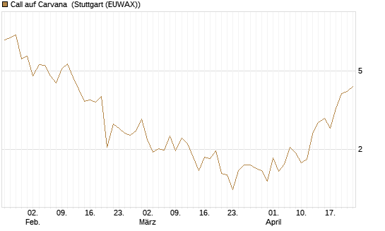 Call auf Carvana [Vontobel] Chart