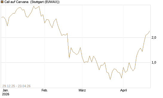 Call auf Carvana [Vontobel] Chart