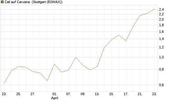 Call auf Carvana [Vontobel] Chart