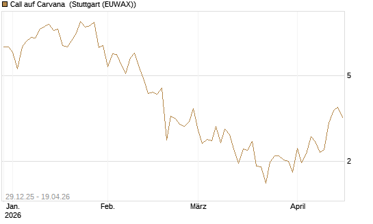 Call auf Carvana [Vontobel] Chart