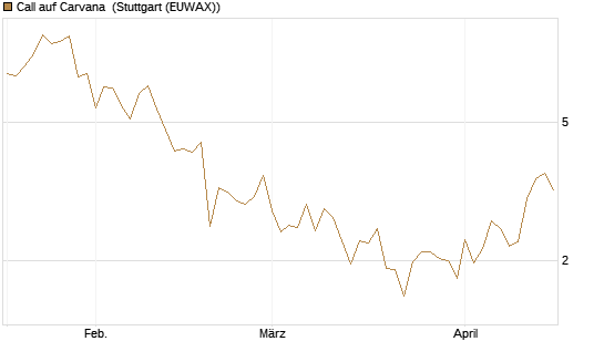 Call auf Carvana [Vontobel] Chart