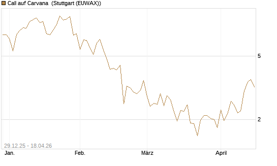 Call auf Carvana [Vontobel] Chart