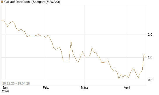 Call auf DoorDash [Vontobel] Chart