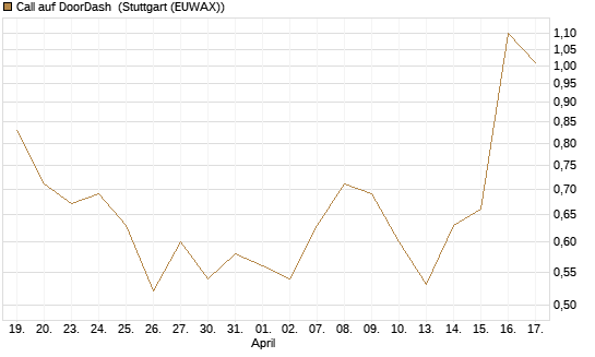 Call auf DoorDash [Vontobel] Chart