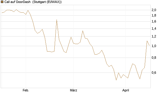 Call auf DoorDash [Vontobel] Chart