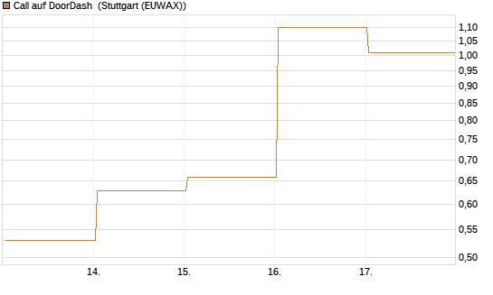 Call auf DoorDash [Vontobel] Chart