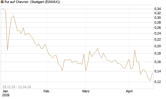 Put auf Chevron [Vontobel] Chart