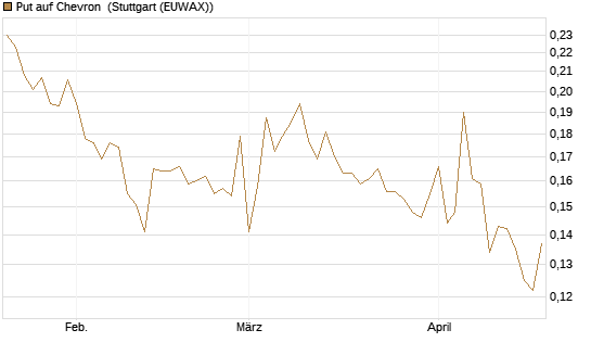 Put auf Chevron [Vontobel] Chart