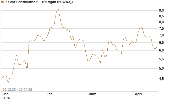 Put auf Constellation Energy [Vontobel] Chart