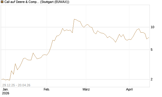 Call auf Deere & Company 	 [Vontobel] Chart