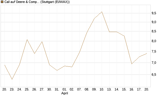 Call auf Deere & Company 	 [Vontobel] Chart
