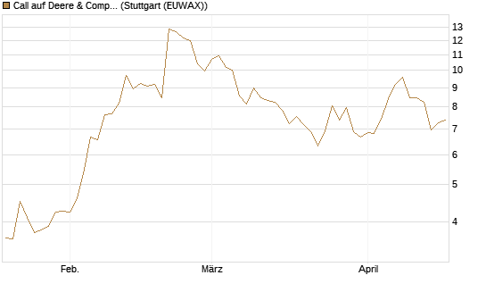 Call auf Deere & Company 	 [Vontobel] Chart