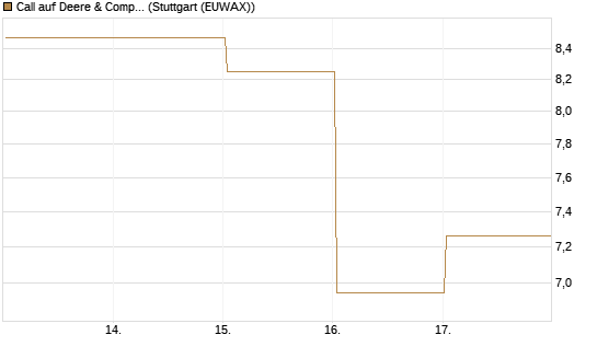 Call auf Deere & Company 	 [Vontobel] Chart