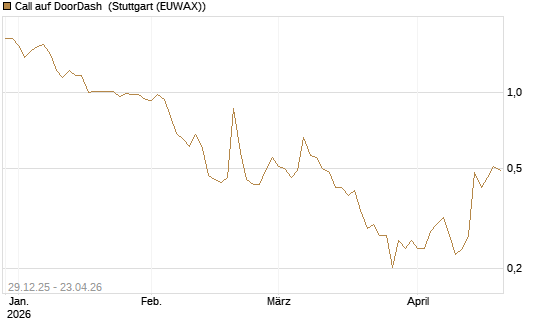 Call auf DoorDash [Vontobel] Chart
