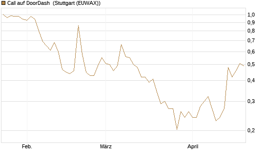 Call auf DoorDash [Vontobel] Chart