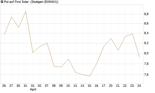 Put auf First Solar [Vontobel] Chart