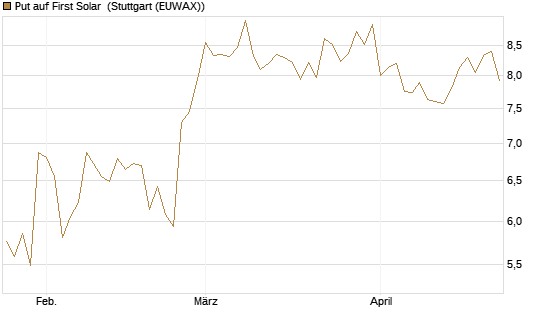 Put auf First Solar [Vontobel] Chart