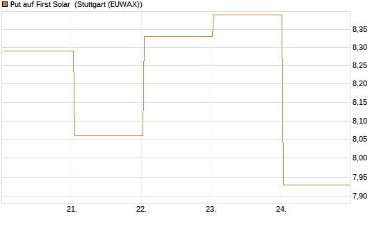 Put auf First Solar [Vontobel] Chart