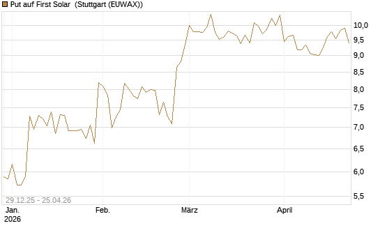 Put auf First Solar [Vontobel] Chart